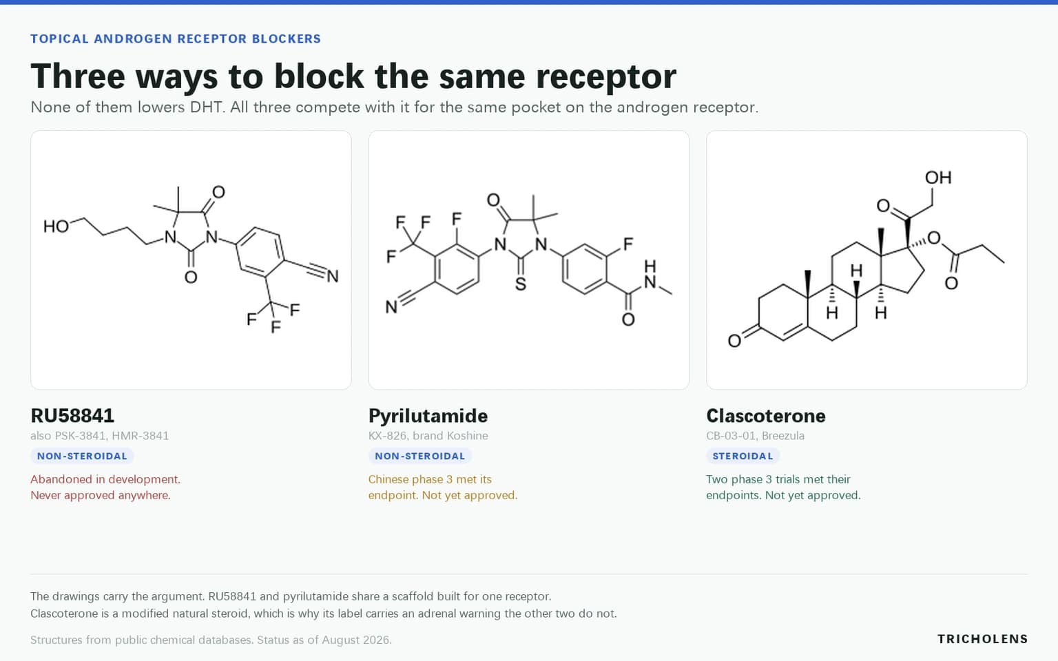 Chemical structures of RU58841, pyrilutamide and clascoterone shown side by side